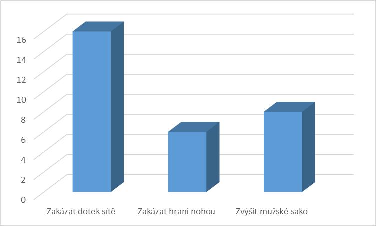 Otázka č. 7: Co byste změnili na současných pravidlech volejbalu?