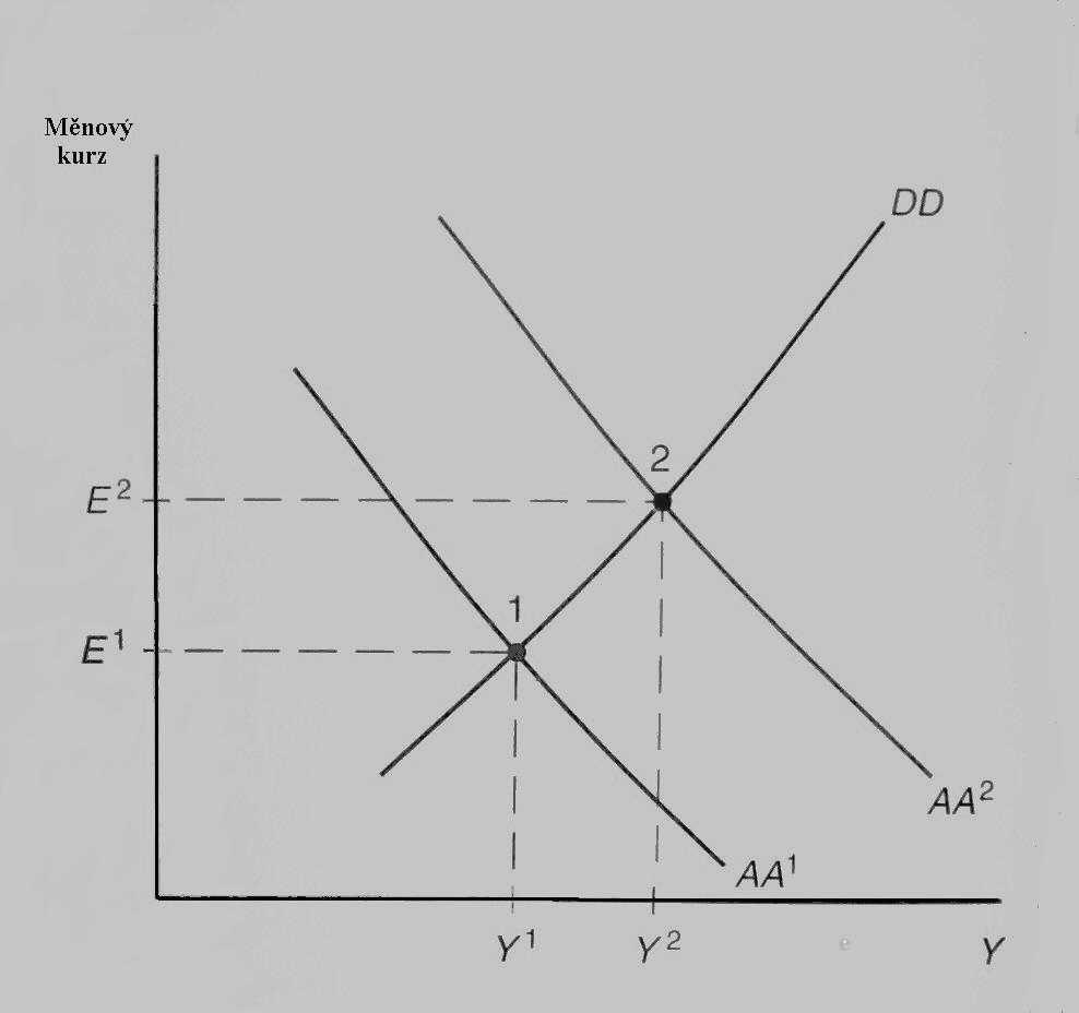 plná zaměstnanost fixní ceny změna domácích politik neovlivní i* ani P* MP: M s i depreciace domácí měny, růst produkce a zaměstnanosti (posun AA nahoru, křivku DD neovlivňuje).