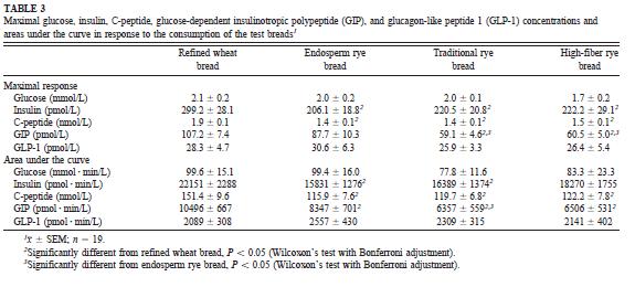 X ŽITNÉ PEČIVO: inzulin, C-peptid a GIP - signifikantně nižší hodnoty