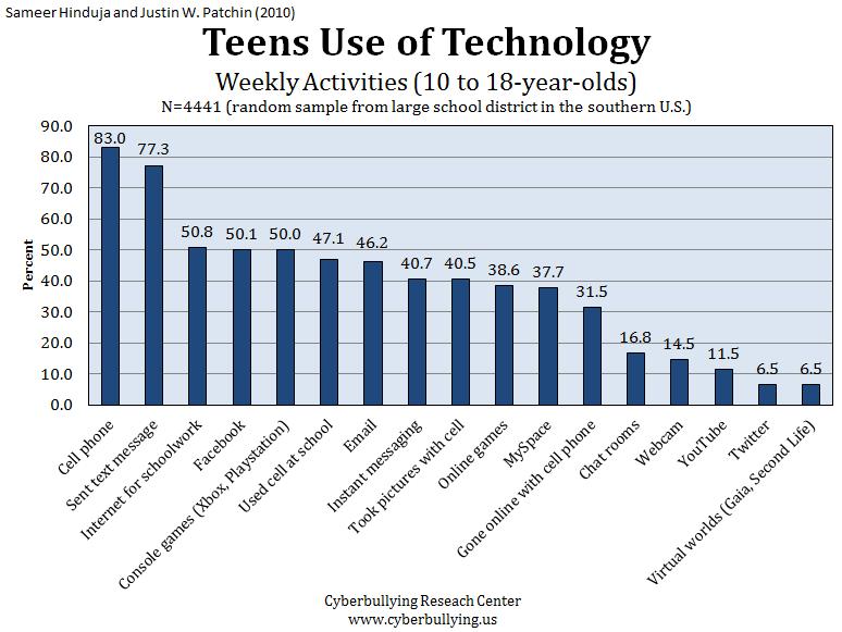 14. Přílohy Příloha A Využívání technologií mladistvými 2010 19 Příloha B