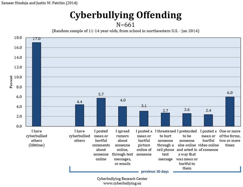 us/blog/wp-content/uploads/2015/05/cyberbullying-victimization- 2014.