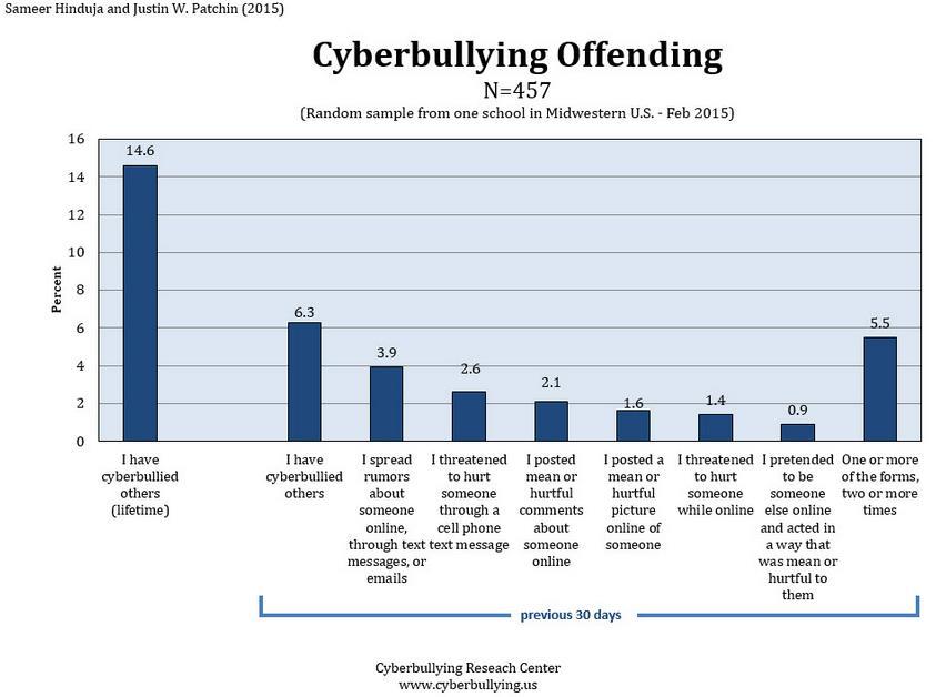 us/blog/wp-content/uploads/2015/05/cyberbullying-victimization- 2015.