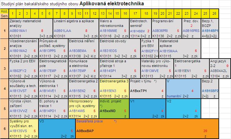 Bakalá ský studijní program Elektrotechnika, energetika a management (EEM) Bakalá ský studijní program Elektrotechnika, energetika a management (10301904) pokrývá oblast elektrotechnické výroby,