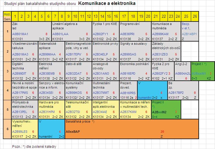 Bakalá ský studijní program Kybernetika a robotika (KyR) Bakalá ský studijní program Kybernetika a robotika (10302104) pokrývá rozsáhlou oblast moderních kybernetických technologií zpracování