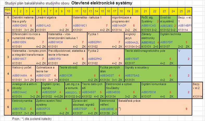 Bakalá ský studijní program OES Otev ené elektronické systémy Absolvent bakalá ského programu Otev ené elektronické systémy (Open Electronic Systems) OES získá širokou a velmi univerzální teoretickou