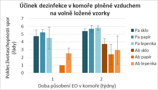 dezinfekční proces prakticky neúčinný. Naopak ve vlhkém prostředí (vzduch nebo dusík se 70-80 % RV) je dezinfekce parami EOS účinná.