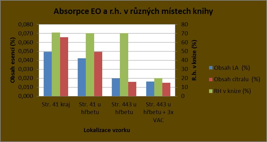 Koncentrace par EOS v bloku knihy (signál PID) Ověřená technologie dezinfekce knih Obr.