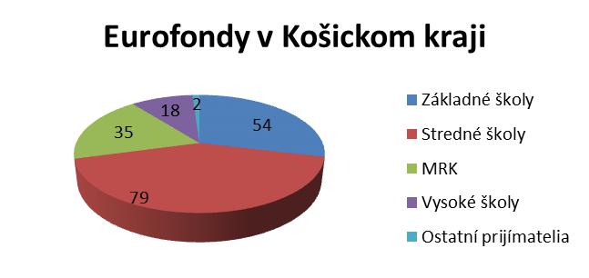 Základné informácie k vybraným projektom z radu základných, stredných i vysokých škôl vám prinášame v texte nižšie.