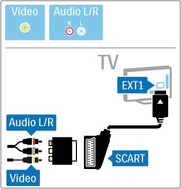 Videí Máte-li za!ízení pouze s p!ipojením Video (CVBS), musíte pou"ít adaptér Video na SCART (není sou#ástí dodávky). Adaptér p!ipojte k p!ibalenému konektoru Scart na televizoru. M$"ete p!idat p!