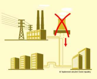 3. Výrobci a distributoři: Zlepšování energetické účinnosti při přeměně a distribuci energie Zavedení povinného využití odpadního tepla u nových a stávajících elektráren a průmyslových zařízení. Tzn.