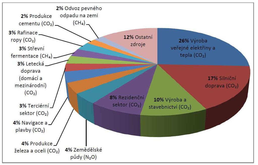 Emise skleníkových plynů EU 27 Zdroj: EEA Report No.