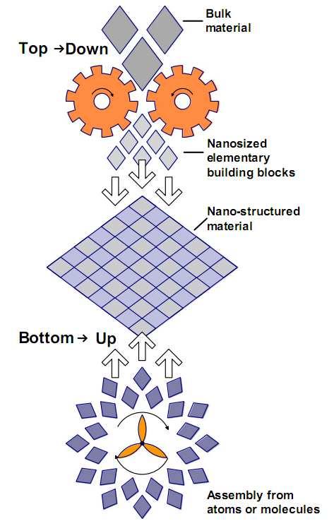 2.2.4 Zvýšení potenciálu křemičitých úletu Jako nejefektivnější zvýšení potenciálu křemičitých úletu, se jeví využití jako nanočástice tzv. nano-sio 2.