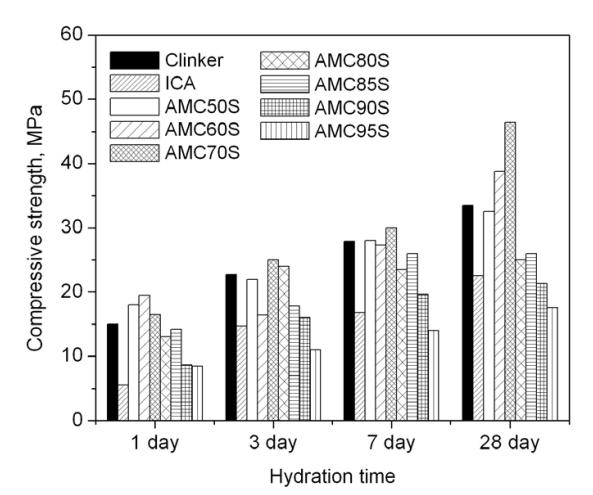 Obrázek 8. Změna pevnosti v tlaku s časem hydratace pro AMCXS vzorků (x = 50 95 % aktivní strusky) a ICA (40 % strusky) [30]. V obecném měřítku lze tyto výsledky akceptovat.