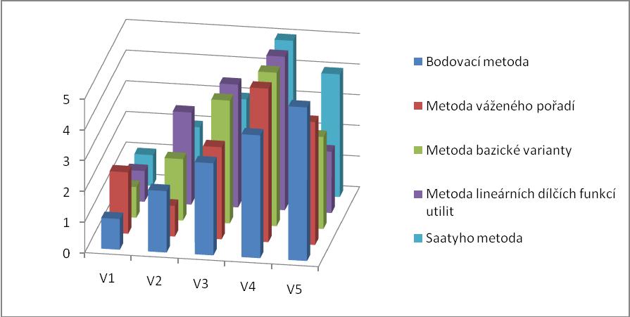 7.2 Hodnocení variant a výběr optimální varianty Jednotlivé výsledky pouţitých metod hodnocení variant shrnuje následující tabulka a pro lepší představivost doplňuje tabulku i graf.