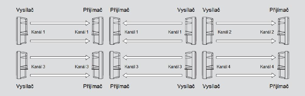 UTB ve Zlíně, Fakulta aplikované informatiky, 2011 31 moţnost instalace závor v řadě za sebou, nad sebe nebo kombinace těchto dvou moţností.