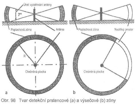 UTB ve Zlíně, Fakulta aplikované informatiky, 2011 39 mezi vysláním a přijmutím odraţeného signálu určuje vzdálenost detektoru od kteréhokoliv objektu.