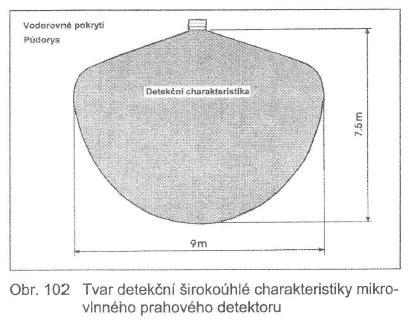 UTB ve Zlíně, Fakulta aplikované informatiky, 2011 40 širokoúhlou charakteristikou Pouţívají se pro ochranu velkých vstupů do objektu. Detekční obrazec je široký 9 metrů a pokrývá plochu aţ 60 m 2.