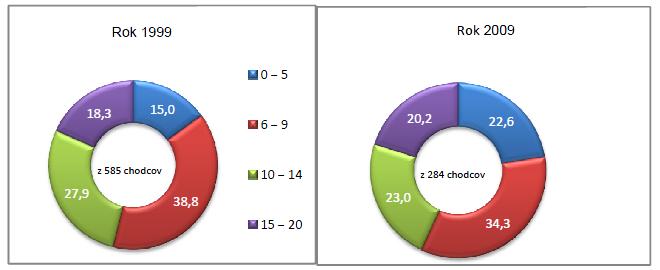 Graf 6: Podiel vinníkov dopravnej nehody podľa vekových skupín v SR v roku 2009 a 1999 z celkového počtu nehôd zapríčinených chodcami vo veku do 20 rokov Zdroj: PPZ a NCZI Riziko úrazu je pre dieťa