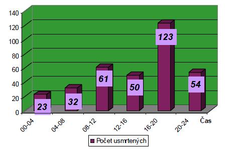Z hľadisku výskytu dopravných nehôd s usmrtením osôb je kritický čas medzi 16.00 a 20.00 hod.
