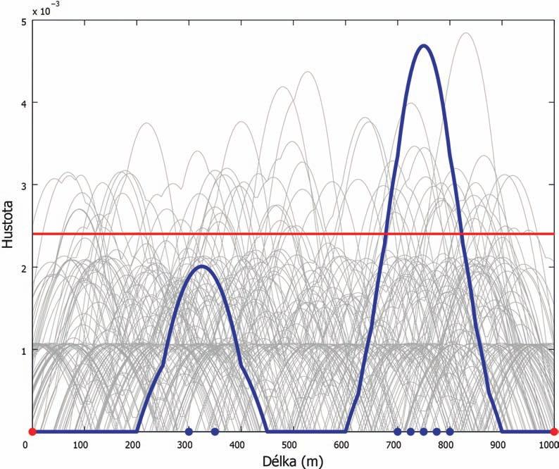 1. Pro každé x o ϵ 0;L vypočteme 1 α kvantil z čísel g 1 (x 0 ), g 2 (x 0 ),...,g M (x 0 ). Tento kvantil označíme v(x 0 ). 2. Hladinu významnosti h určíme jako střední hodnotu funkce v(x) na intervalu 0;L.