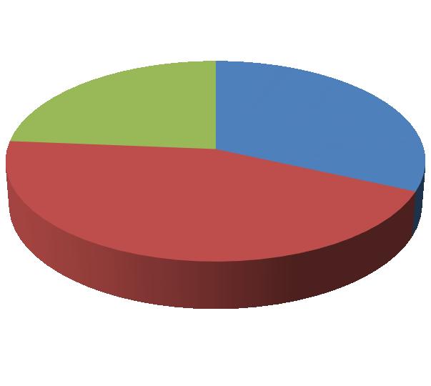 Graf č. 7 Počty studujících dle typu škol vyjádřeno v procentech 23,70% Gymnázia 31,70% 44,60% SOŠ a SOU maturitní obory SOŠ a SOU učební obory Graf č.