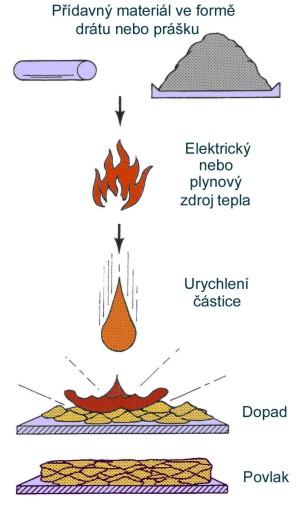 Zdrojem tepelné energie, nutné k nastavení přídavného materiálu, může být buď spalovací proces nebo elektrická energie.