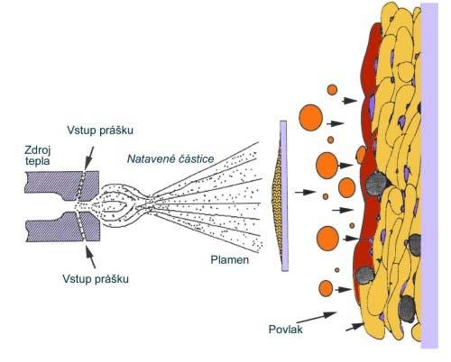 Obr. 1.2b Schéma procesu vytváření žárových nástřiků 1.