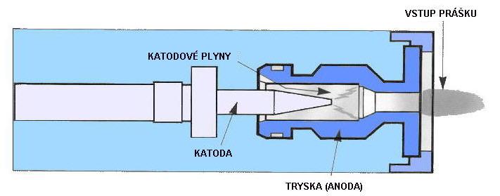 do hořáku, na jehož druhém konci vystupuje plazma s vysokou teplotou (až 20 000 K) a entalpií. Do něj se pomocí nosného plynu přivádí nanášený materiál ve formě prášku.