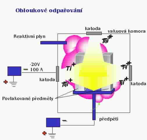 Vysokou energií v katodové skvrně obloukového výboje dojde k odpaření titanových iontů.