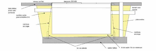 POPIS ULOŽENIA SEPARÁTORA TUKOV Umiestňovanie v ílovitom a/alebo hydromorfnom teréne (prítomnosť podzemnej vody) P109 Poklop 250 KN Piezometer Kotevné oká Betónová doska min.