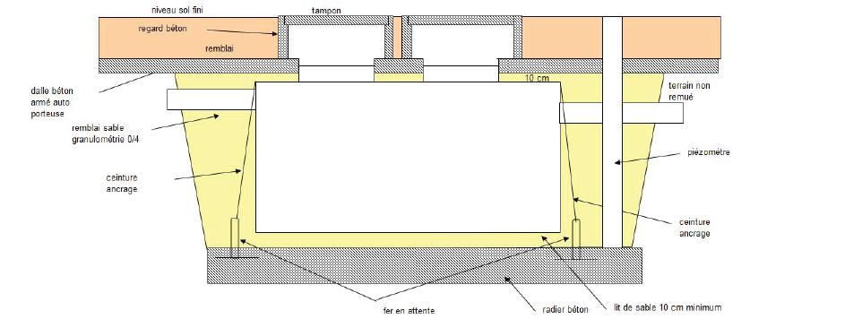 POPIS ULOŽENIA SEPARÁTORA TUKOV Umiestňovanie v ílovitom a/alebo hydromorfnom teréne (prítomnosť podzemnej vody) P109 Kryt Betónový poklop Zásyp Piezometer Nádrže musia byť premiestňované pomocou