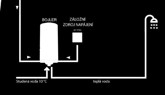 100 Solární FV systém pro ohřev nebo předehřev teplé vody. 1200 kwh Počet FV solárních panelů: 4 Objem bojleru: 100 litrů 5.796 Kč Dotační program Nová zelená úsporám: C.3.