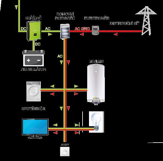 3000 Aku Solární FV systém pro výrobu vlastní elektrické energie s akumulací do baterií. 3300 kwh Počet FV solárních panelů: 12 Přebytky do akumulátorů: ano 15.