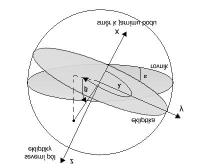 2.7 Astronomické souřadnicové soustavy Rozdíl oproti soustavě rovníkových souřadnic 1. druhu je v tom, že tato soustava je opačně orientovaná a rotuje s hvězdami.