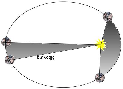 3.6 Keplerovy zákony Obrázek 38: Parametry elipsy (vlevo) a Druhý Keplerův zákon - zákon ploch (vpravo).