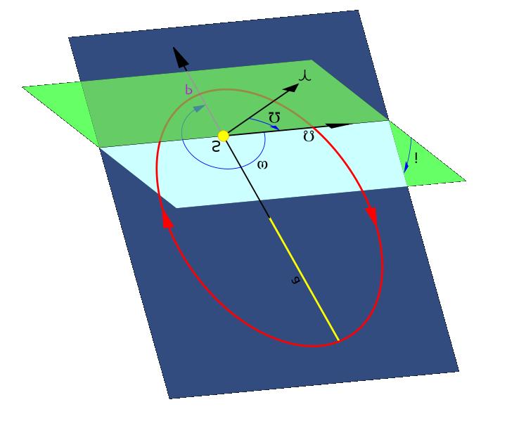 3.13 Pohyb družic Země Obrázek 47: Znázornění dráhových elementů a rovin ekliptiky (zelená) a roviny oběhu tělesa (modrá).