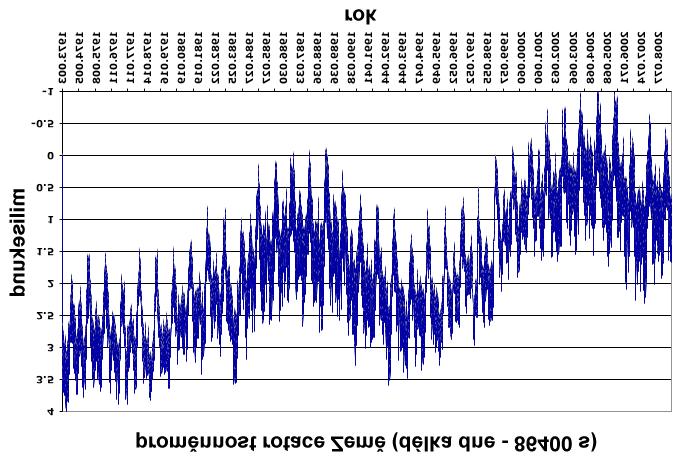 4.9 Moderní časové stupnice 0,010 s, je důsledkem eliptické trajektorie Země kolem Slunce, v perihéliu je silnější gravitační působení Slunce na Zemi než v aféliu.