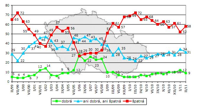 Graf 1 Hodnocení současné ekonomické situace v ČR (%) Zdroj: www.cvvm.cas.cz Je však stále mnoho obyvatel, pro které je další vzdělávání finančně náročné.