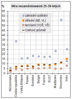 Graf 3, Graf 4 - Nezaměstnanost mladých v ČR a EU na přelomu let 2009 a 2010 Zdroj: ISA Informační systém o uplatnění absolventů škol na trhu práce Ekonomická krize v posledních letech se velmi