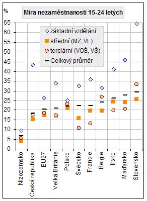 Snížená nabídka pracovních míst pro mladé může být motivující k získání vyšší úrovně vzdělání a může pomoci při prevenci předčasných odchodů ze vzdělávání.