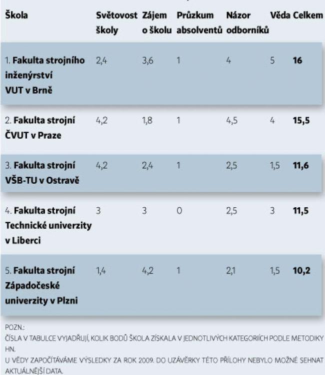 Tabulka 1 Pořadí škol v oboru strojírenství Zdroj: domaci.ihned.