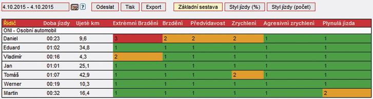 STYL JÍZDY ŘIDIČE Má váš řidič příliš vysokou spotřebu a také vyšší servisní náklady? Vymlouvá se na auto a dopravní situaci?