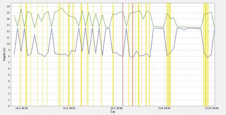 DETEKCE ODPOJENÍ BATERIE Už se vám někdy stalo, že jste přišli do vozidla a nenastartovali? V ONI system grafu napětí poznáte, jaký je stav baterie vozidla.