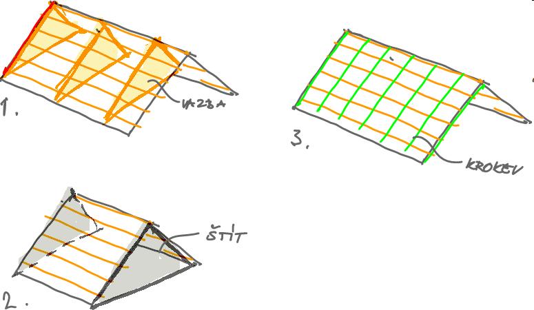 Soustavy s vodorovnými krokvemi dvoustupňová soustava (pravá) jednostupňová soustava s krokvemi