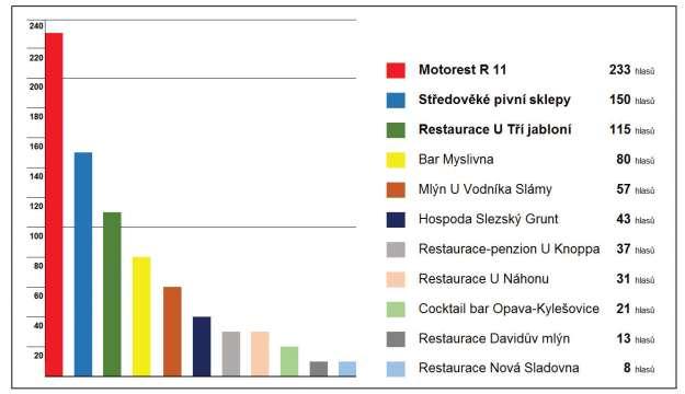 Přehled soutěžících gastronomických zařízení 01 Restaurace U Tří jabloní 10 Restaurace Nová Sladovna 02 Bar Myslivna 11 Motorest R 11 03 Restaurace Davidův mlýn 12 Restaurace-penzion U Knoppa 04