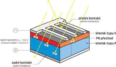 Fotovoltaický článek Fotovoltaický článek je základním prvkem systémů pro přeměnu slunečního záření na elektrickou energii.