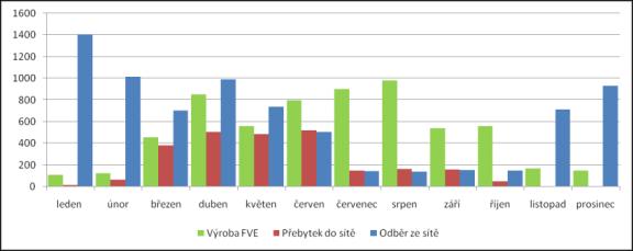 pasivní dům a střešní FVE s efektivním řízením výrob