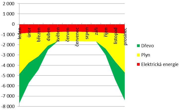 Elektrárna je doplněna integrovaným zásobníkem tepla Atrea a kamny s teplovodním výměníkem Haas+Sohn. Dům je trvale obýván manželským párem v lokalitě Polevsko, Lužické hory.