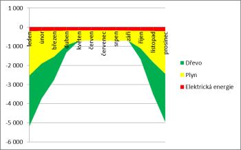 Příklady z praxe: dům z 9 -tých let doplněný o řešení FVE-IZT-kamna Dosažené úspory výsledky měření v roce 2014 - Díky systému juwi FVE-IZT-krbová kamna došlo k podstatnému zefektivnění topné