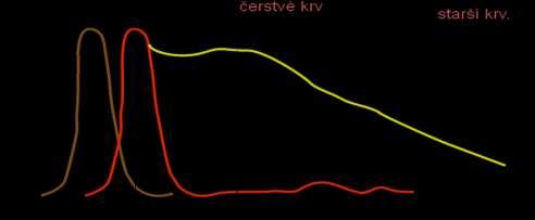 600 nm a na základě rozdílných absorpčních maxim můžeme určit, zda se jedná o oxyhemoglobin (při 415 nm), methemoglobin (při 405 nm) nebo bilirubin (při 420 460 nm).